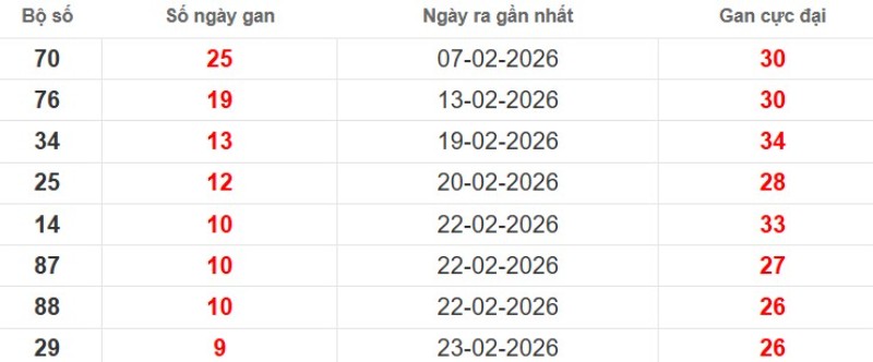 Cặp lô gan XSMB vắng bóng lâu ngày