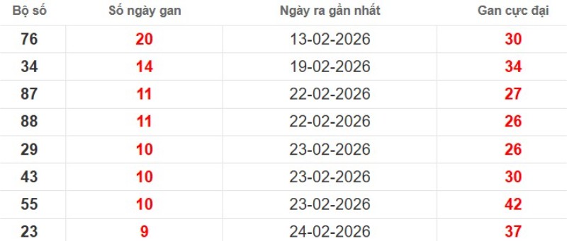 Cặp lô gan XSMB vắng bóng lâu ngày