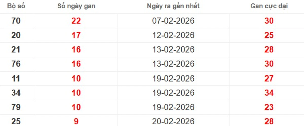 Thống kê lô gan lâu chưa ra