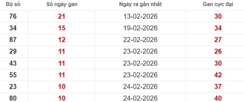 Cặp lô gan XSMB vắng bóng lâu ngày