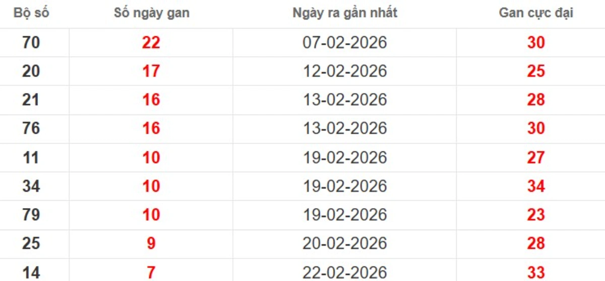 Thống kê lô gan lâu chưa ra