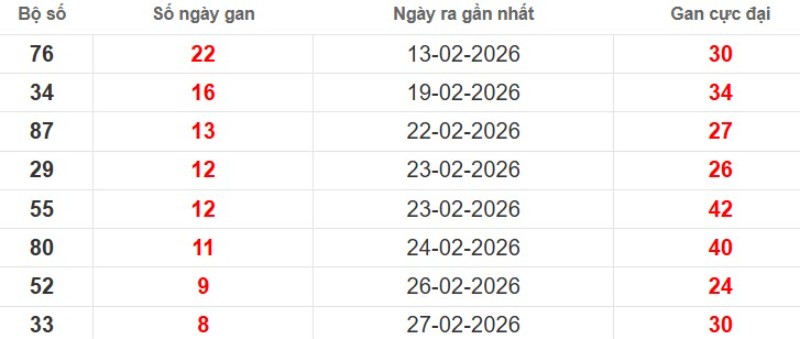 Cặp lô gan XSMB vắng bóng lâu ngày