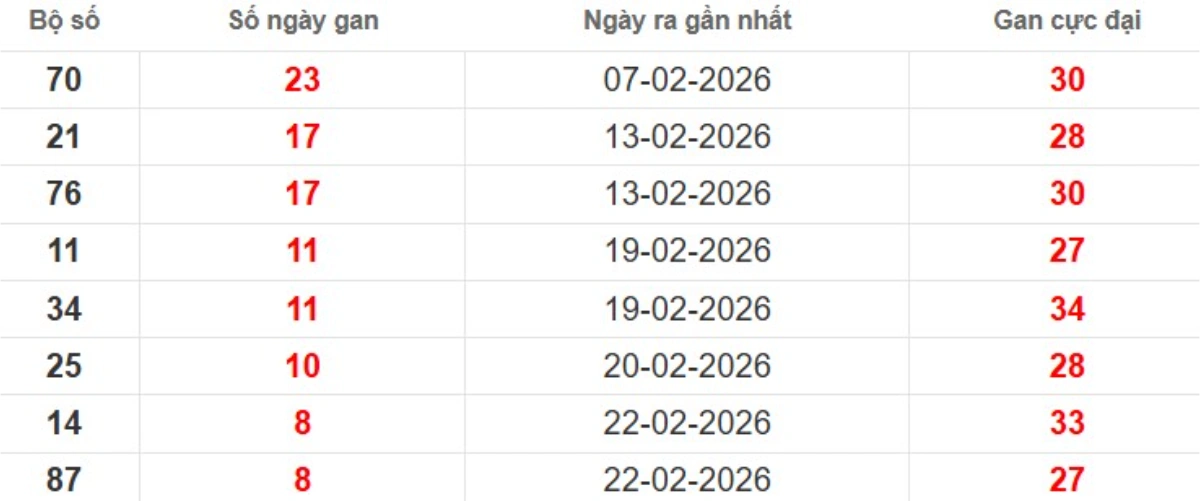 Thống kê lô gan lâu chưa ra