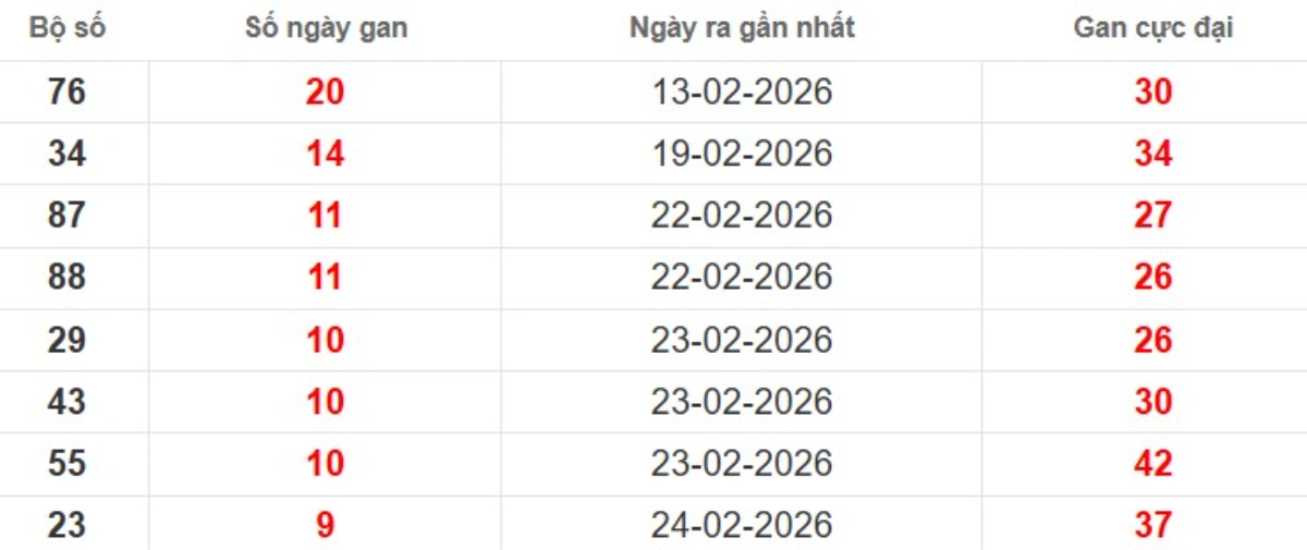 Thống kê lô gan lâu chưa ra