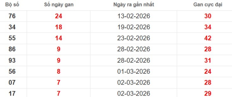 Cặp lô gan XSMB vắng bóng lâu ngày