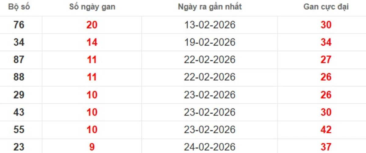 Thống kê lô gan lâu chưa ra