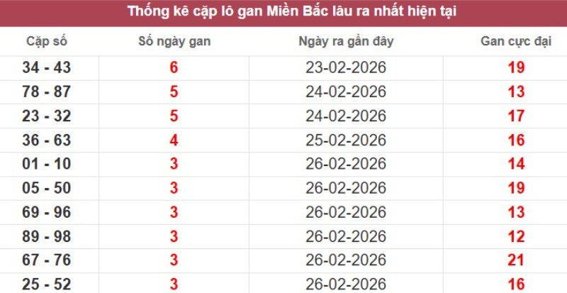 Cặp lô gan XSMB vắng bóng lâu ngày