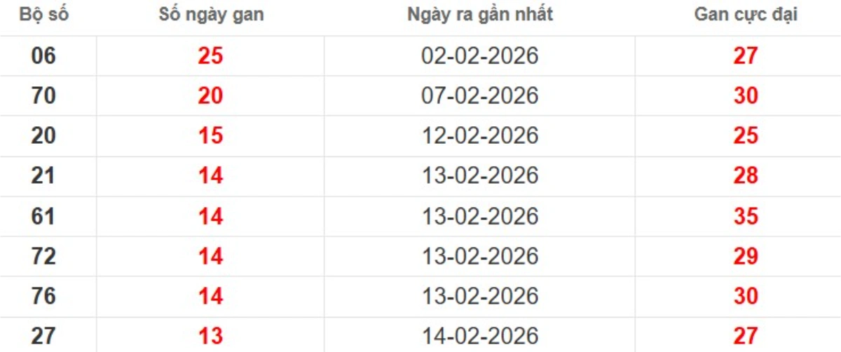 Thống kê lô gan lâu chưa ra