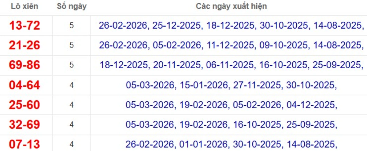 Thống kê lô xiên đài An Giang