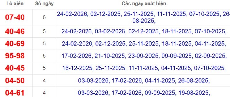 Thống kê lô xiên đài Bạc Liêu