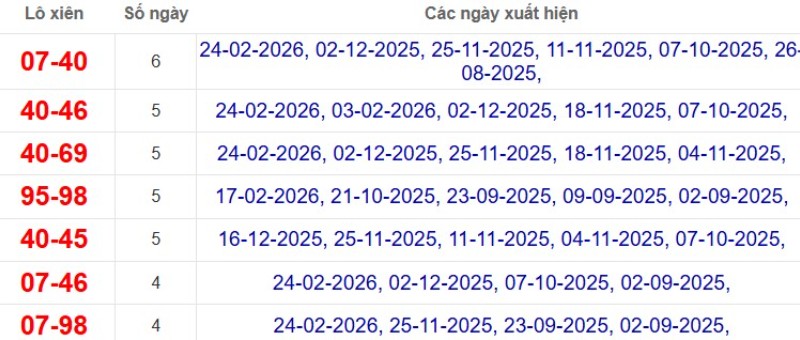 Thống kê lô xiên đài Bạc Liêu