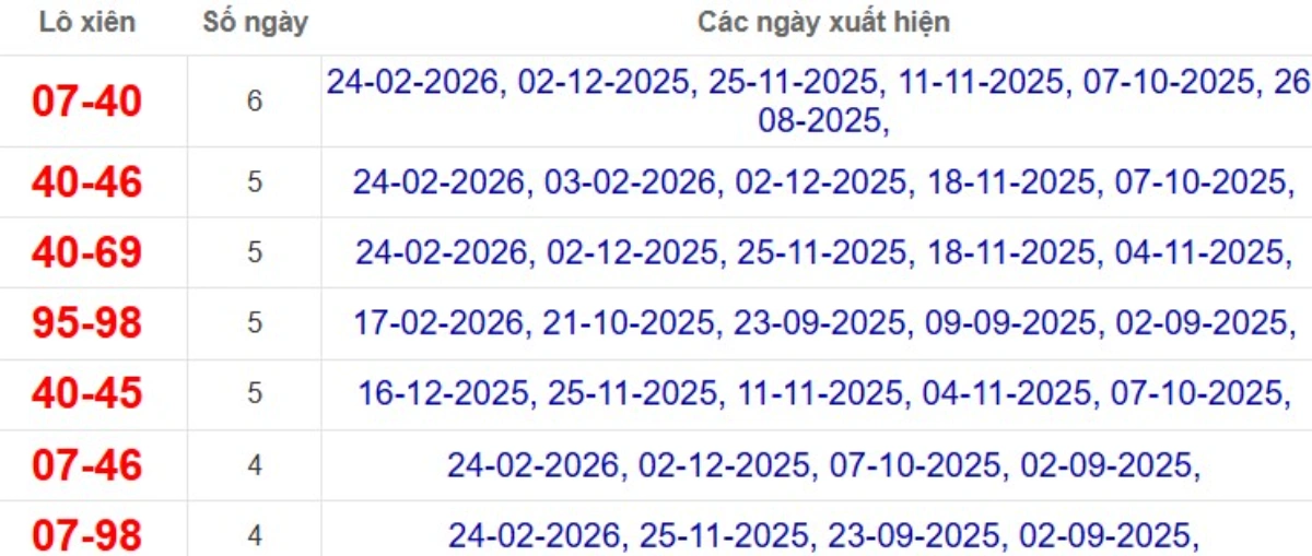 Thống kê lô xiên đài Bạc Liêu