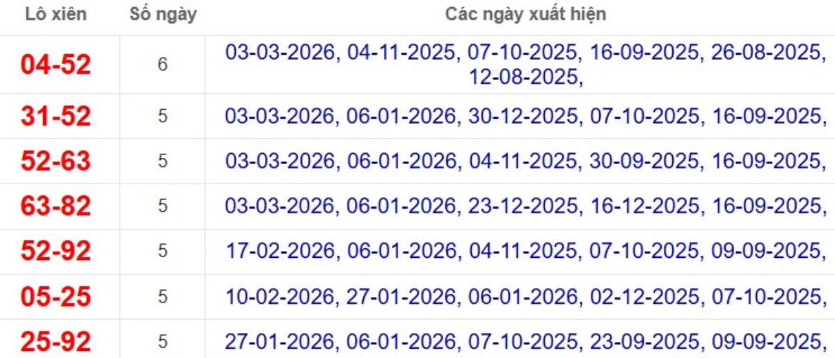 Thống kê lô xiên đài Bến Tre