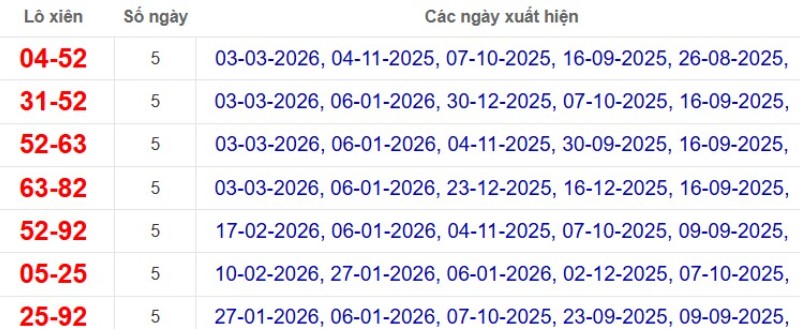 Thống kê lô xiên đài Bến Tre