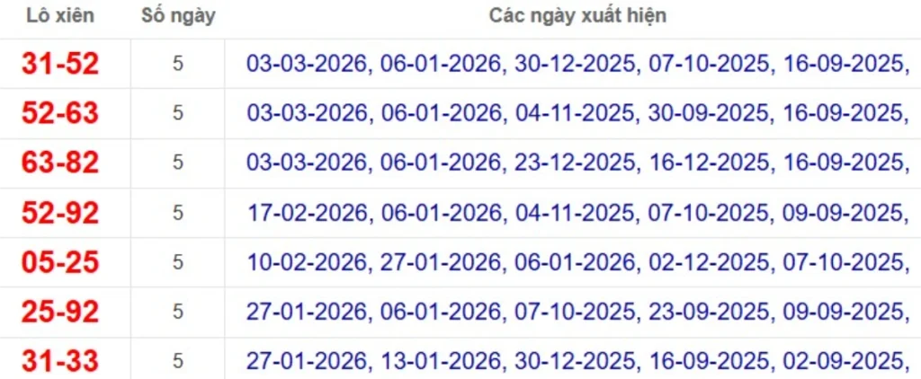 Thống kê lô xiên đài Bến Tre