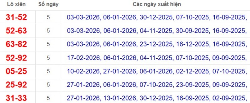 Thống kê lô xiên đài Bến Tre