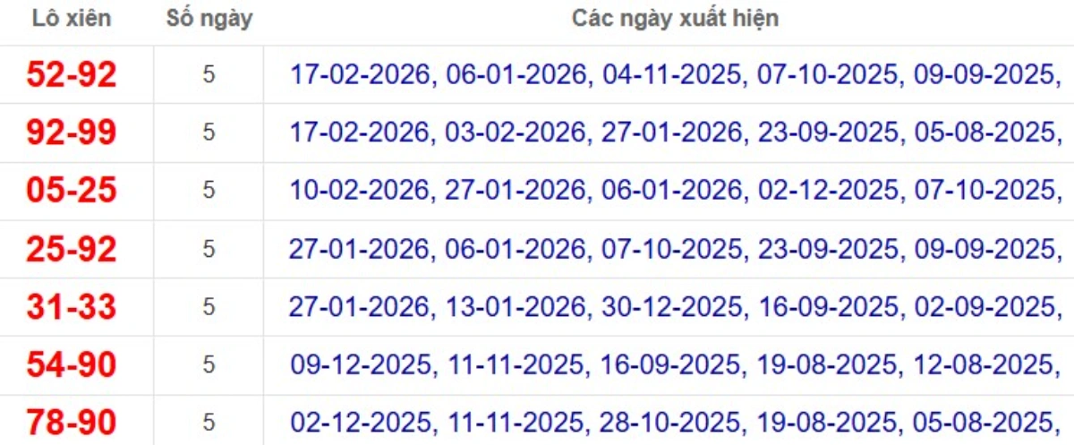 Thống kê lô xiên đài Bến Tre