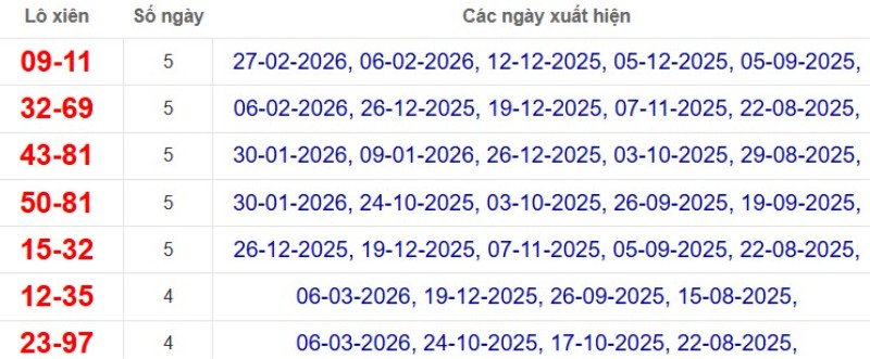 Thống kê lô xiên đài Bình Dương