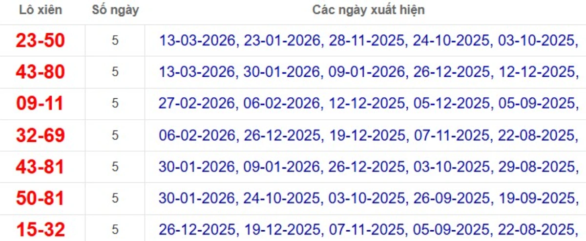 Thống kê lô xiên đài Bình Dương