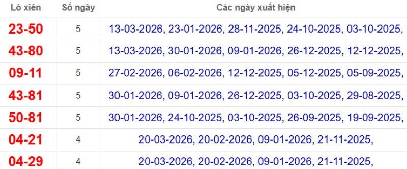 Thống kê lô xiên đài Bình Dương