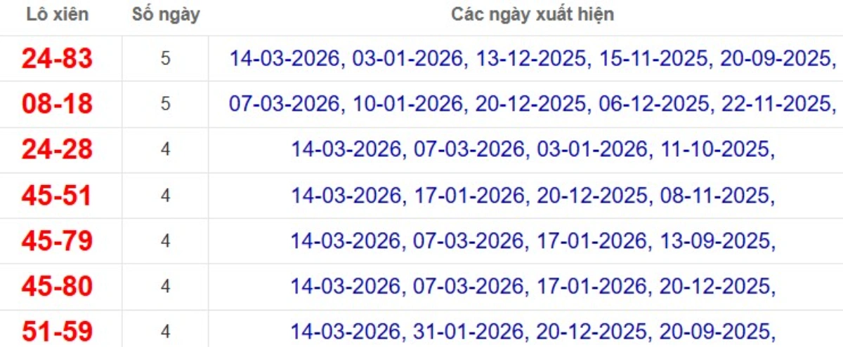 Thống kê lô xiên đài Bình Phước