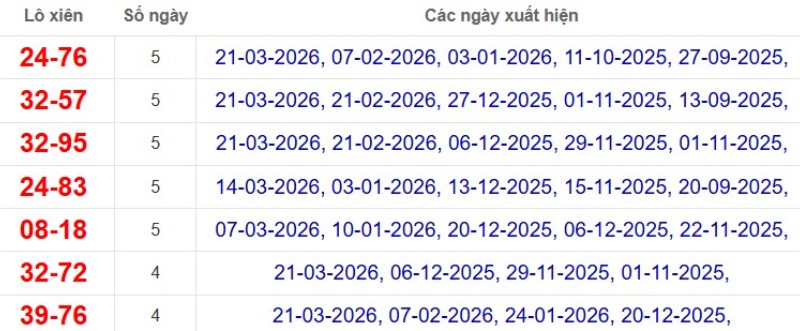 Thống kê lô xiên đài Bình Phước