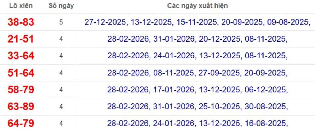 Thống kê lô xiên đài Bình Phước