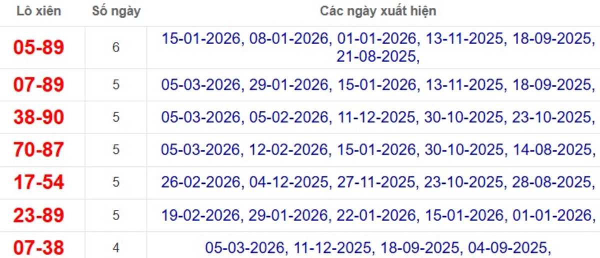 Thống kê lô xiên đài Bình Thuận