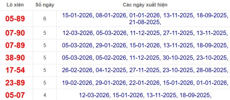 Thống kê lô xiên đài Bình Thuận