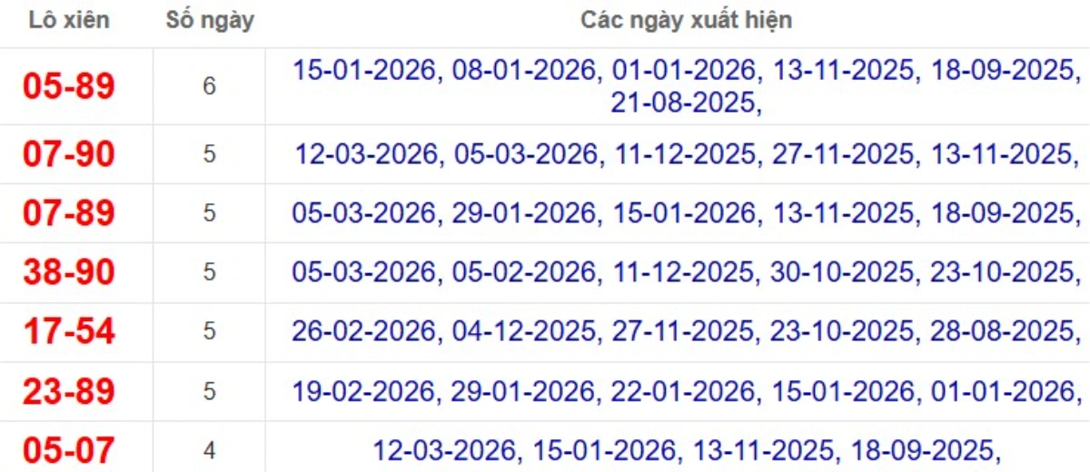 Thống kê lô xiên đài Bình Thuận