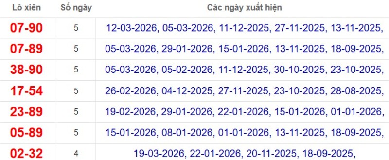 Thống kê lô xiên đài Bình Thuận