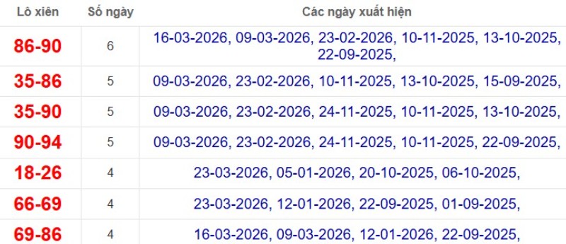 Thống kê lô xiên đài Cà Mau