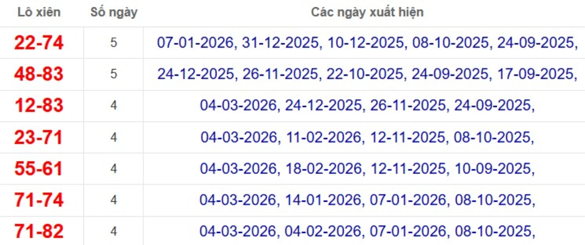 Thống kê lô xiên đài Cần Thơ