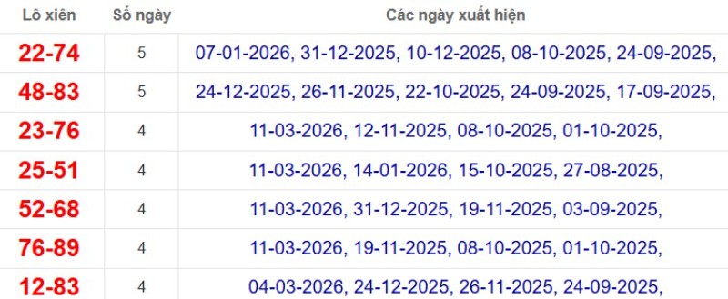 Thống kê lô xiên đài Cần Thơ