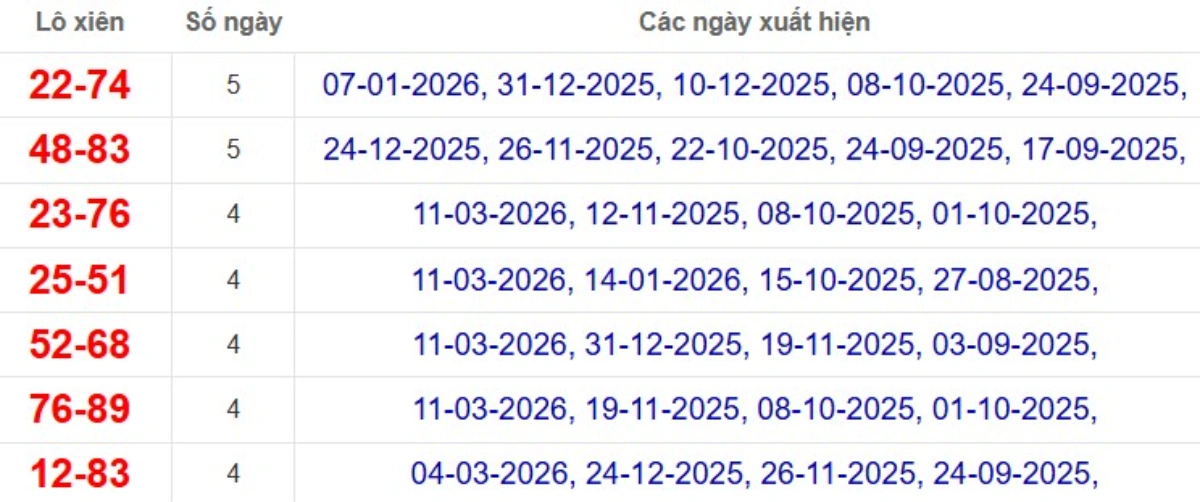 Thống kê lô xiên đài Cần Thơ