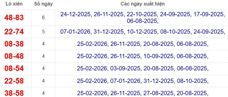 Thống kê lô xiên đài Cần Thơ