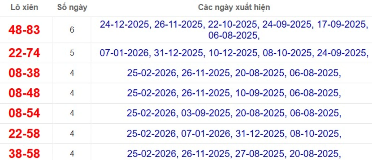 Thống kê lô xiên đài Cần Thơ