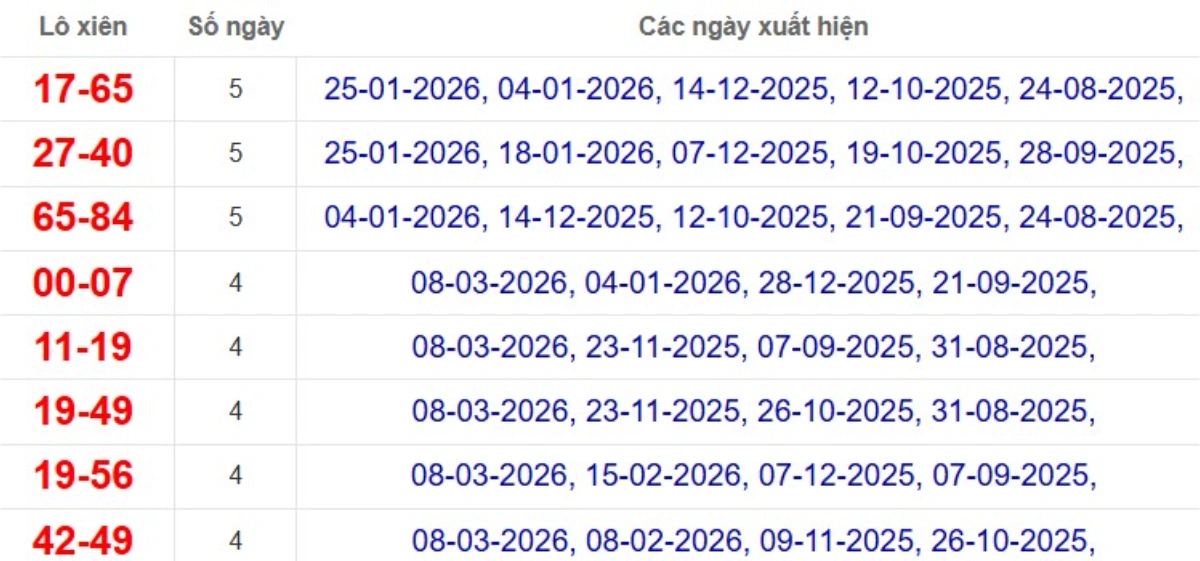 Thống kê lô xiên đài Đà Lạt