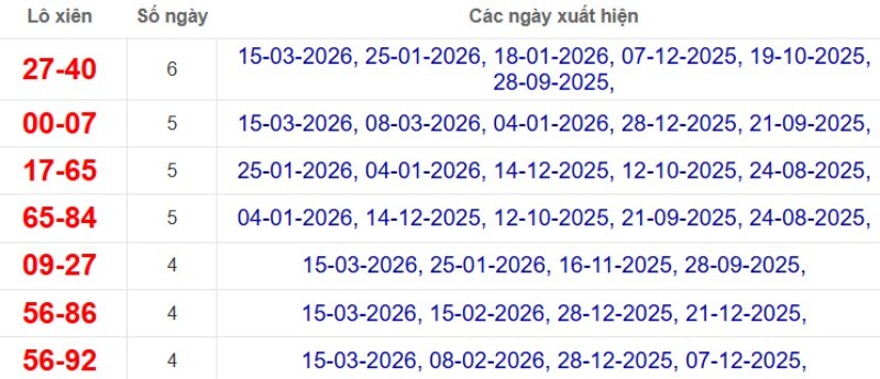 Thống kê lô xiên đài Đà Lạt