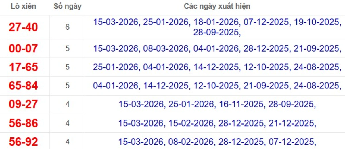 Thống kê lô xiên đài Đà Lạt