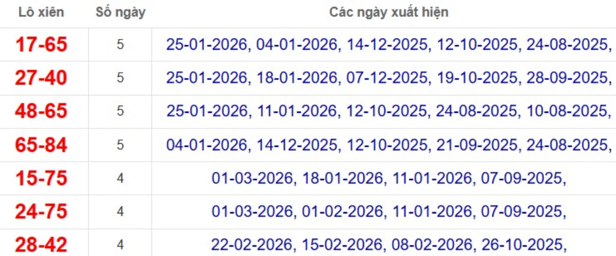 Thống kê lô xiên đài Đà Lạt