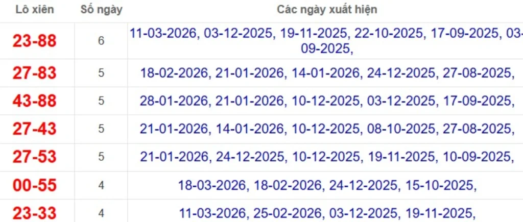 Thống kê lô xiên đài Đồng Nai