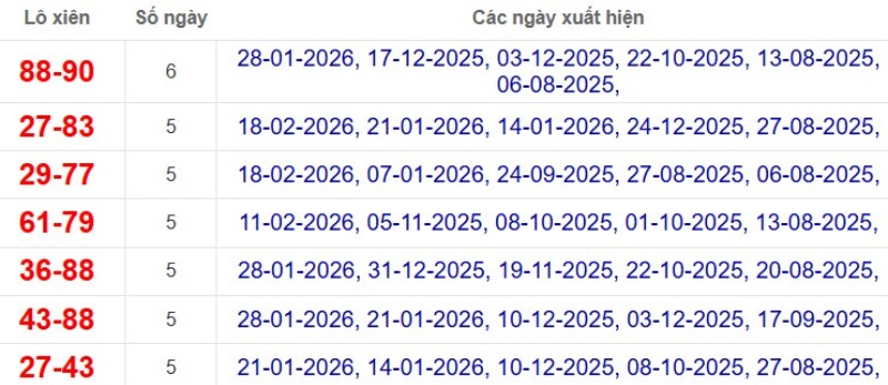 Thống kê lô xiên đài Đồng Nai