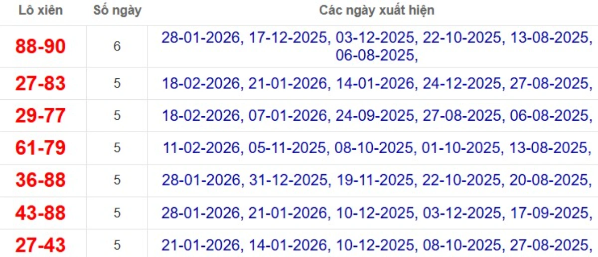 Thống kê lô xiên đài Đồng Nai