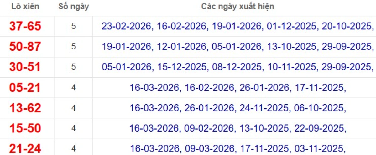 Thống kê lô xiên đài Đồng Tháp