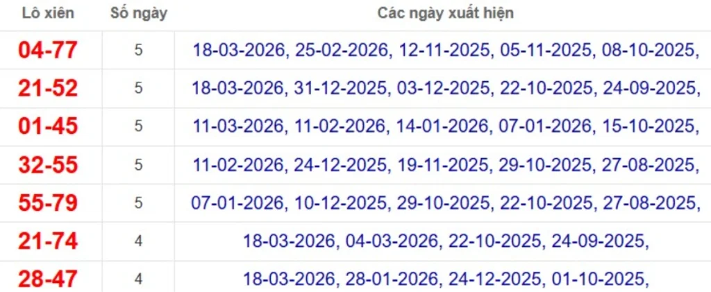 Thống kê lô xiên đài Sóc Trăng