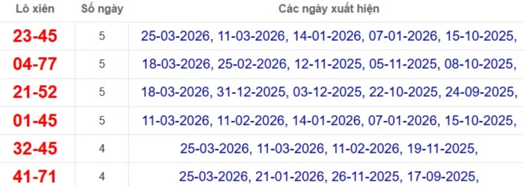 Thống kê lô xiên đài Sóc Trăng