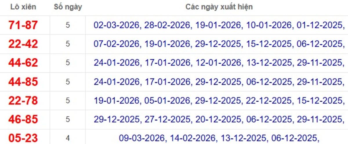 Thống kê lô xiên đài TP.HCM