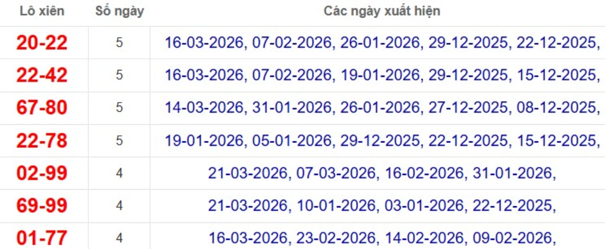 Thống kê lô xiên đài TP.HCM