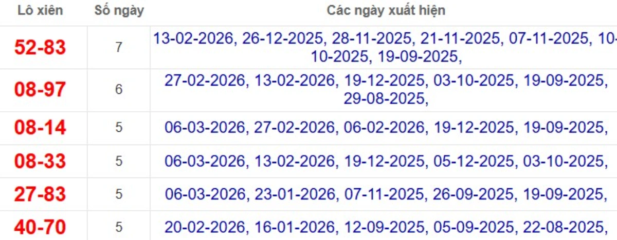 Thống kê lô xiên đài Trà Vinh